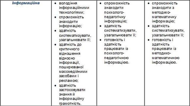 Класифікація професійних компетентностей вчителя математики