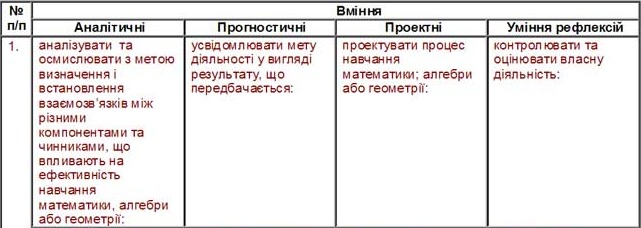 Зміст теоретичної готовності до навчання учнів математики